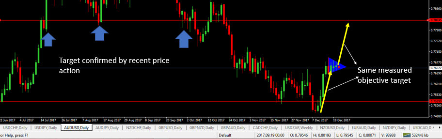 Profit target for bullish pennant