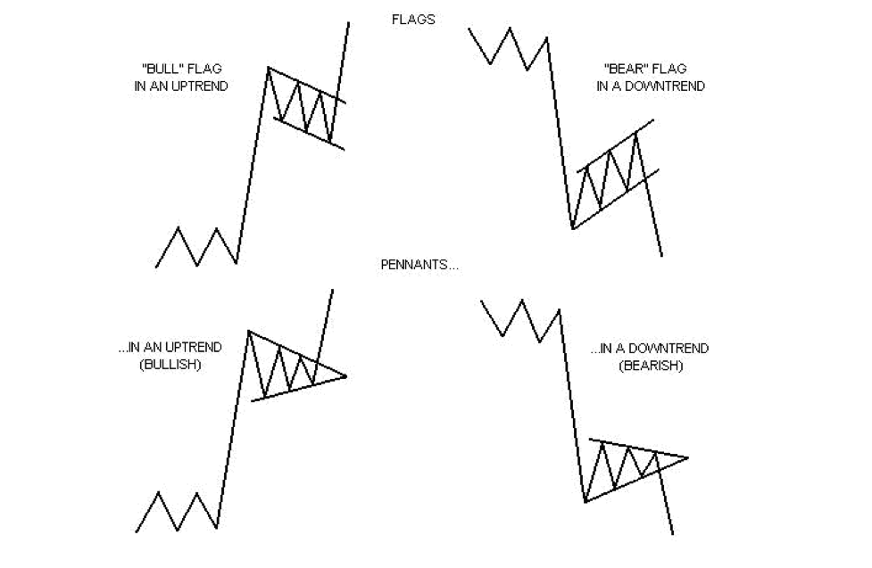Flags and Pennants in Trading