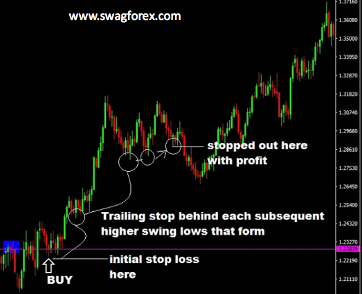 Efterfølgende stop-loss i Forex