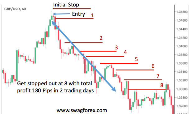 Trailing Stop levels on one Hour Chart