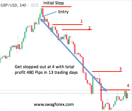 Trailing Stop Loss on A 4 hour chart