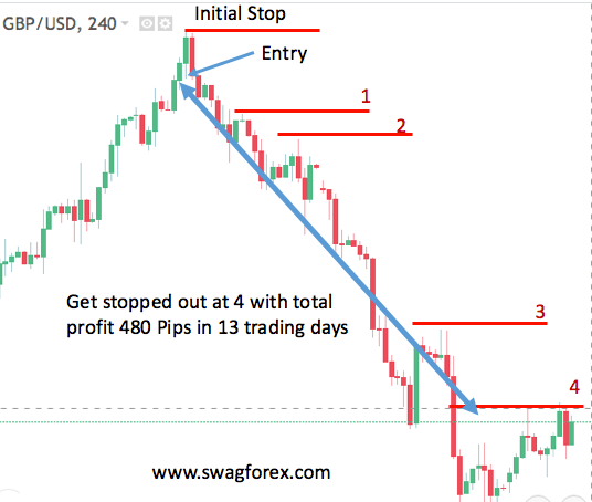 Trailing Stop Loss sur un graphique de 4 heures