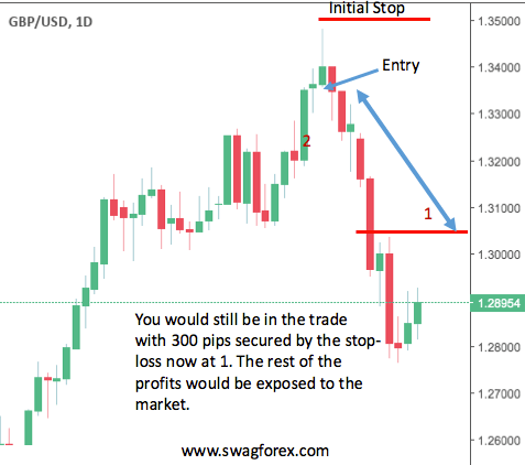 Trailing Stop Loss pa tchati chatsiku ndi tsiku