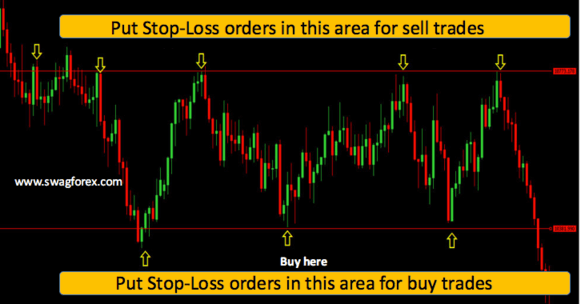 impostazione di ordini stop-loss durante il trading di livelli di supporto e resistenza