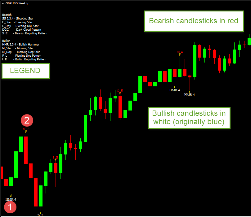 Forex Chart with the candlestick pattern mt4 indicator
