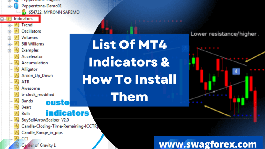List Of MT4 Indicators & How To Install Them