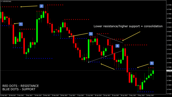 Support and Resistance MT4 Indicator