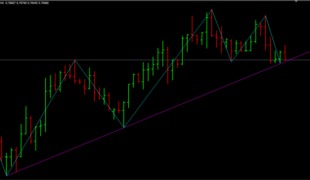 drawing trendlines using the swing high swing low mt4 indicator