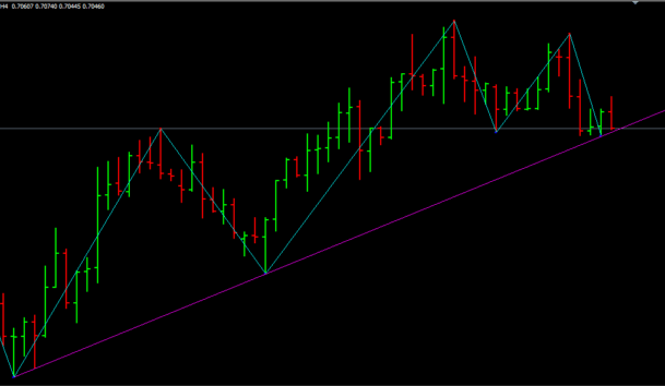 trendlijnen tekenen met behulp van de swing high swing low mt4-indicator