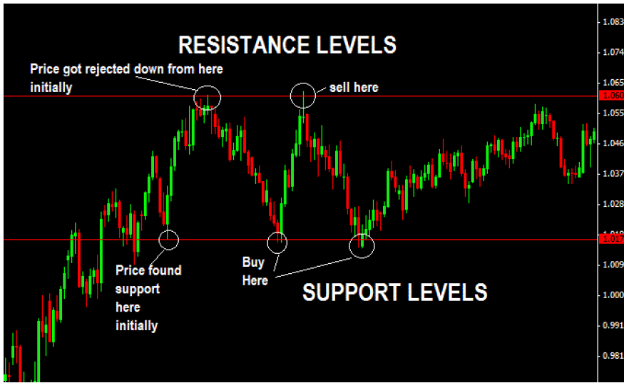Horizontal-Support-And-Resistance-Levels