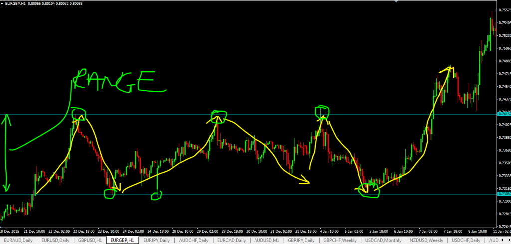 Technical-Analysis-of-Ranging-Market