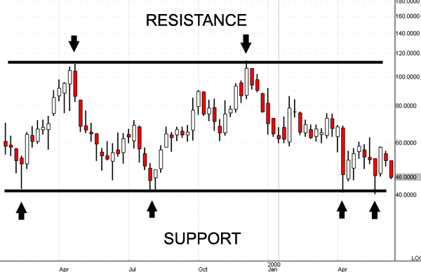 support-résistance