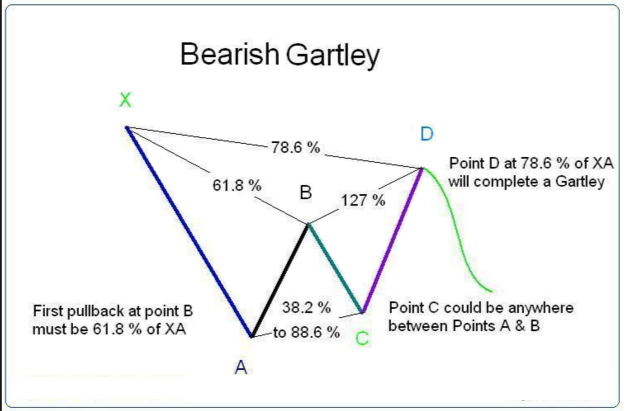 Bearish-Gartley-Pattern-Definition