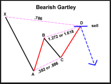 Bearish-Gartley-Pattern