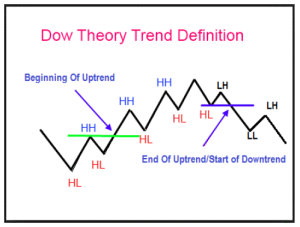Dow-Theory-Of-Trend