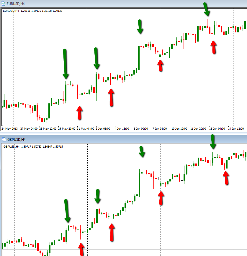forex strategy on correlations