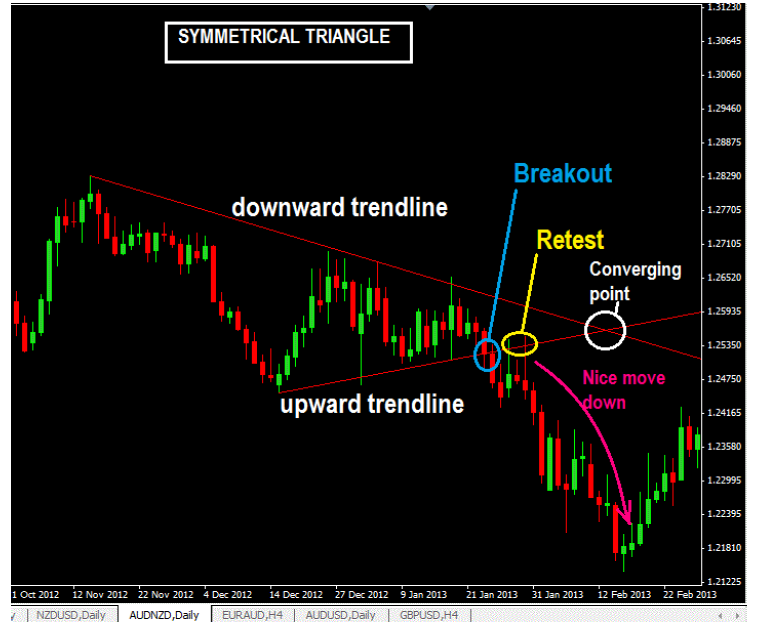 How-to-draw-a-symmetrical-triangle-chart-pattern