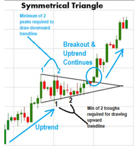 How-to-trade-symmetrical-chart-pattern