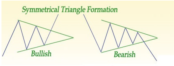 Symmetrical-Triangle-Pattern