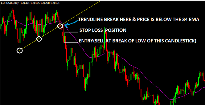 Trendline-Breakout-Forex-Strategy-with-34EMA-Sell-Trade-Setup
