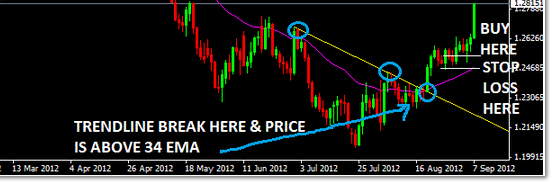 Trendline-Breakout-Forex-Trading-Strategy-with-34EMA-BuyTrade-Setup