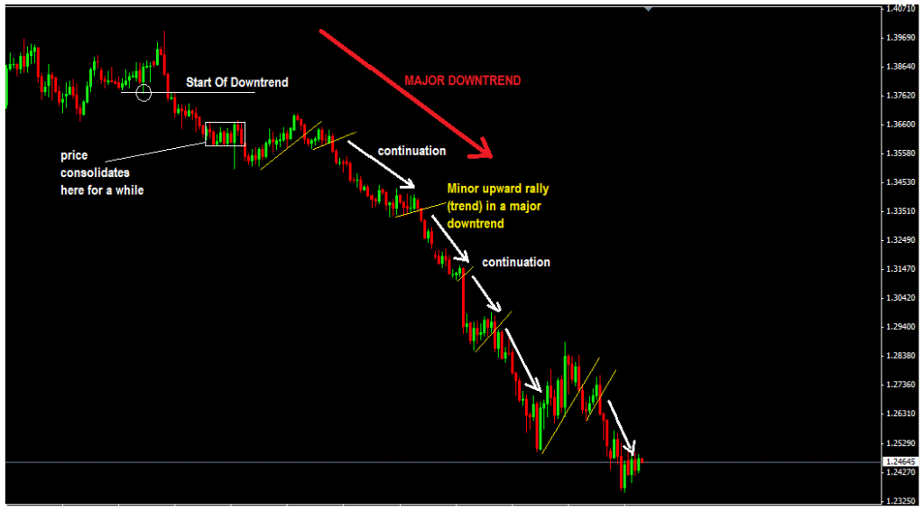 example-of-price-continuation-in-a-downtrend