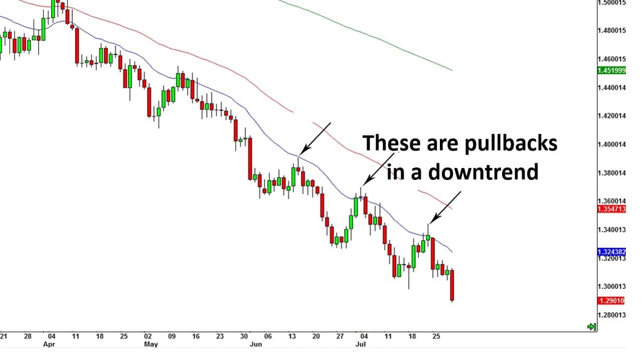 Pullbacks in a downtrend