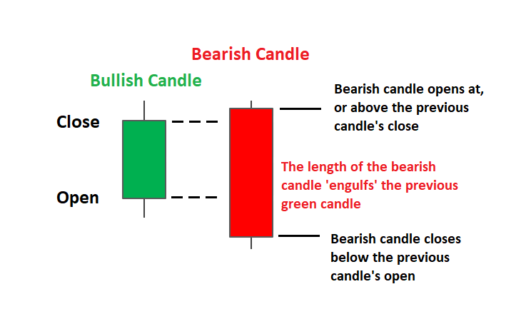 Forex bullish engulfing candlestick how to determine forex levels