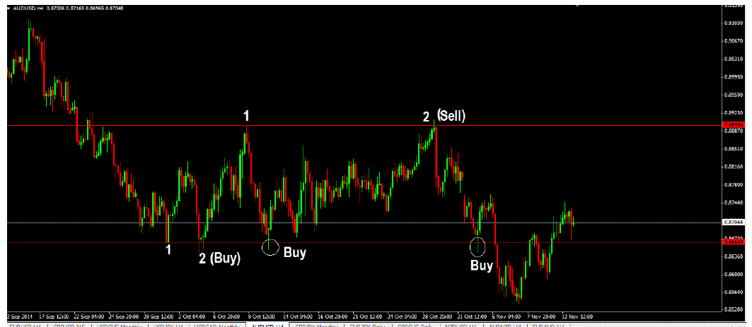 Why You Should Be Trading Price Action?