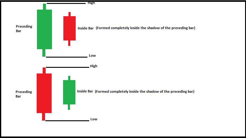 Inside-Bar-Candlestick-Pattern-Formation