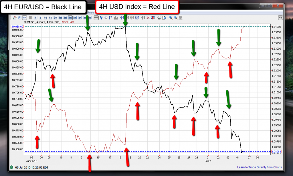 Forex Correlation Strategy Swagforex
