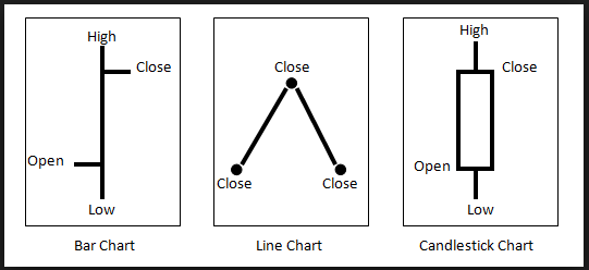 Price and Types of Charts