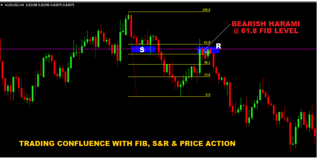 Trading-Confluence-with-Support-and-Resistance-fibonacci-and-Price-Action
