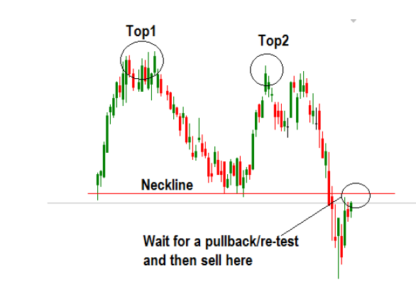 real-example-of-trading-the-double-top-chart-pattern