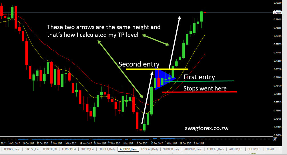 AUDUSD pennant