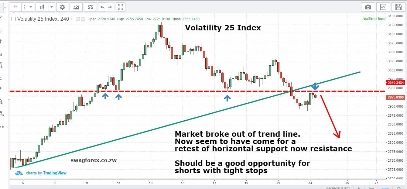 VOlatility 25 Index