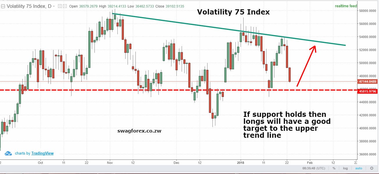 VOlatility 75 index