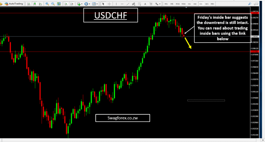 USDCHF