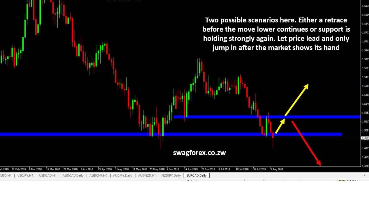 EURCAD FOREX SIGNALS