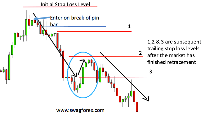 How to put trailing stops in forex